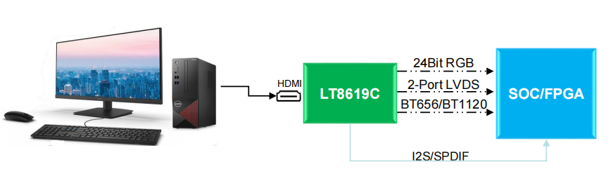 LT8619C-HDMI/DVI to TTL/RGB/LVDS Converter 支持4K@30Hz，低成本首选国产品牌龙迅