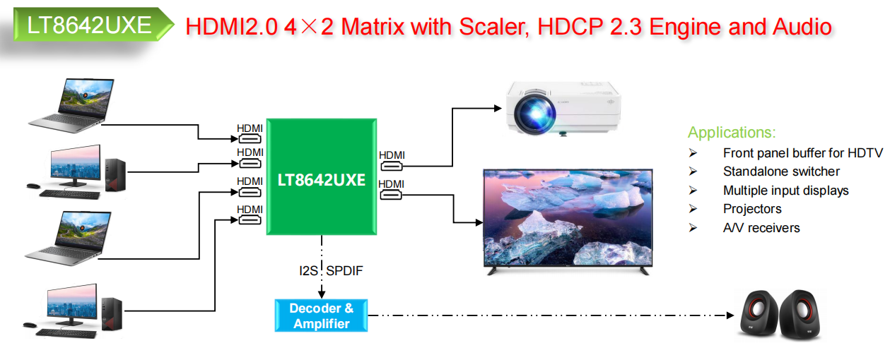 LT8642UXE-HDMI2.0 4进2 Matrix with Scaler, HDCP 2.3 Engine and Audio Input/Output